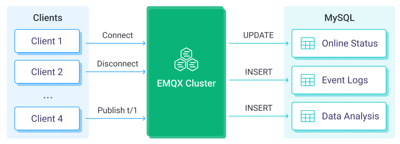 EMQX MySQL 数据集成