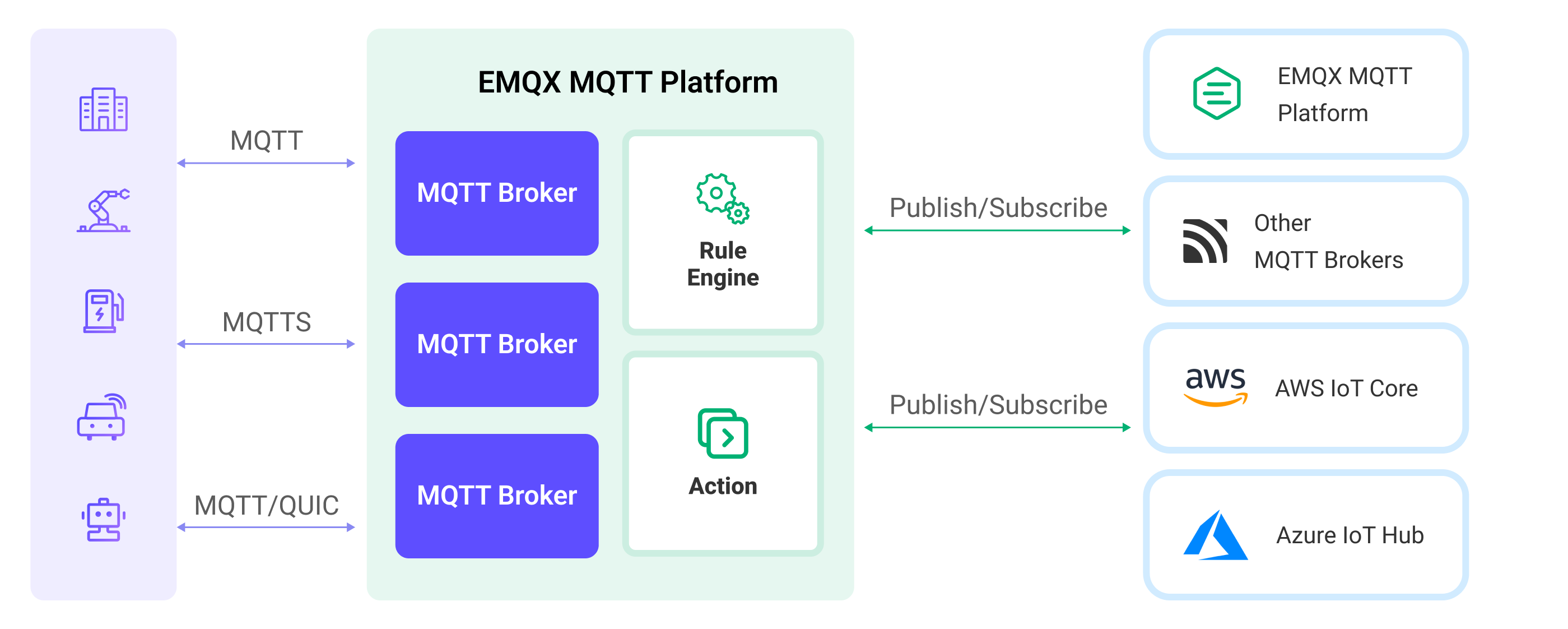 EMQX Integration MQTT