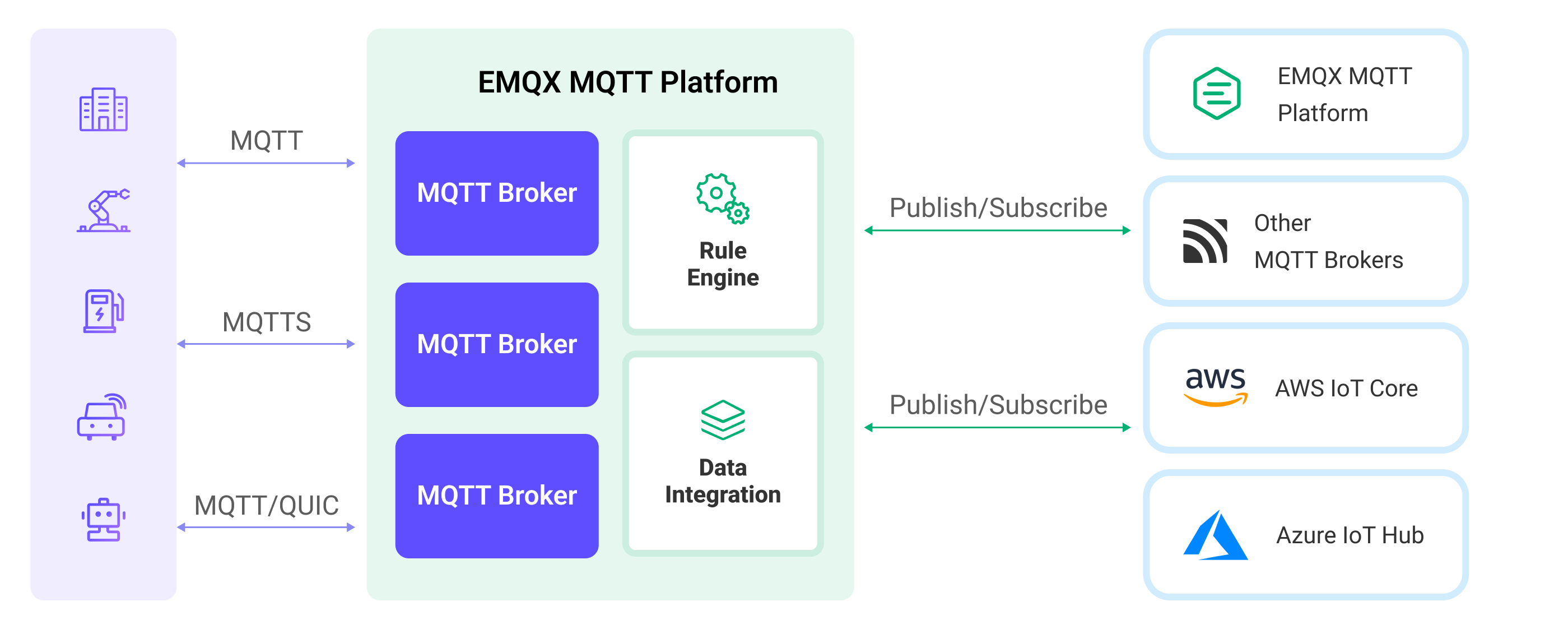 EMQX Integration MQTT