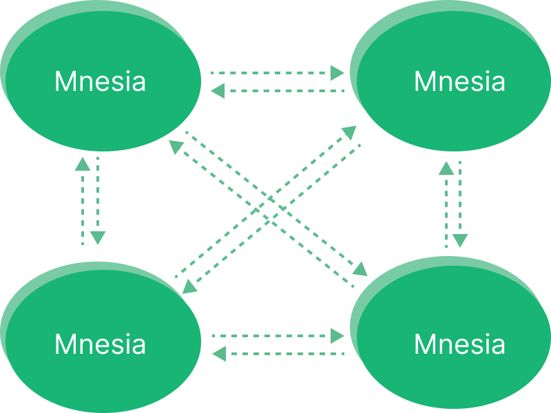 Mnesia Cluster