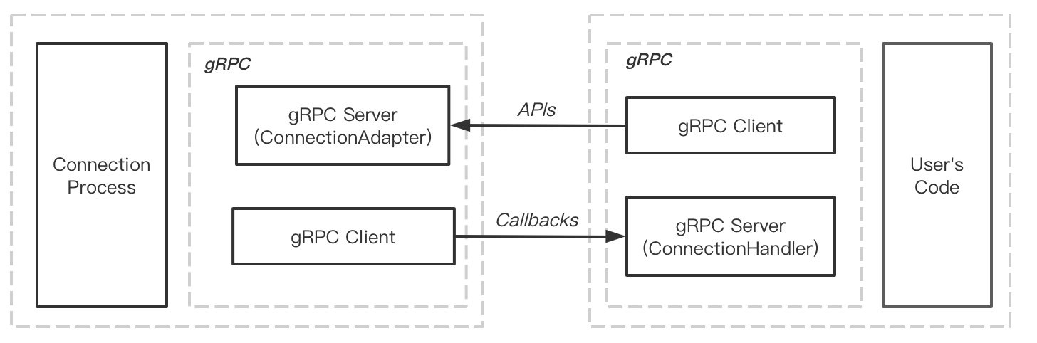 Extension Protocol gRPC Arch